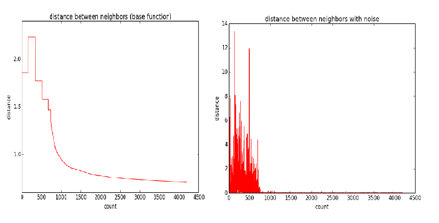 distance function