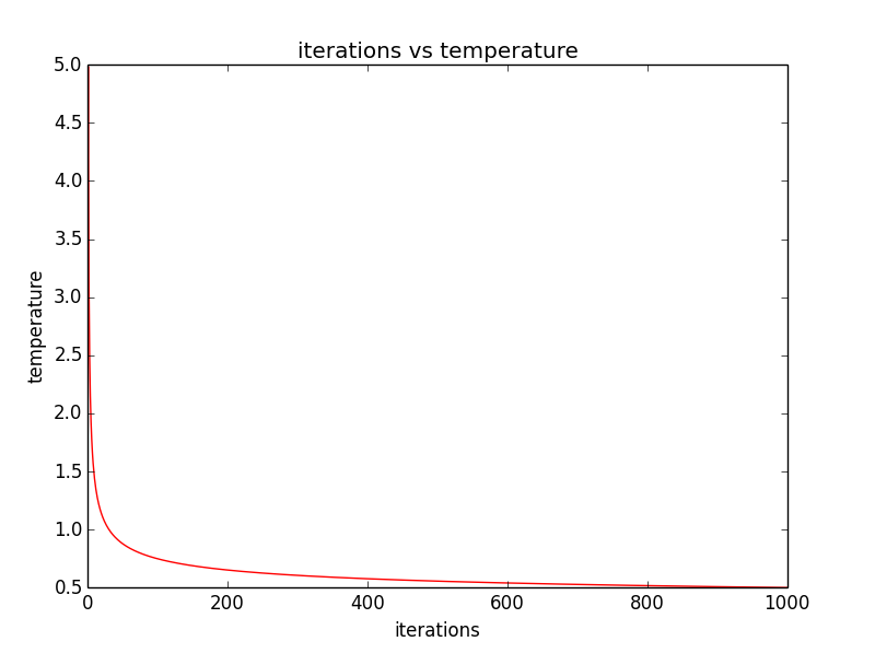 iterations vs tempurature